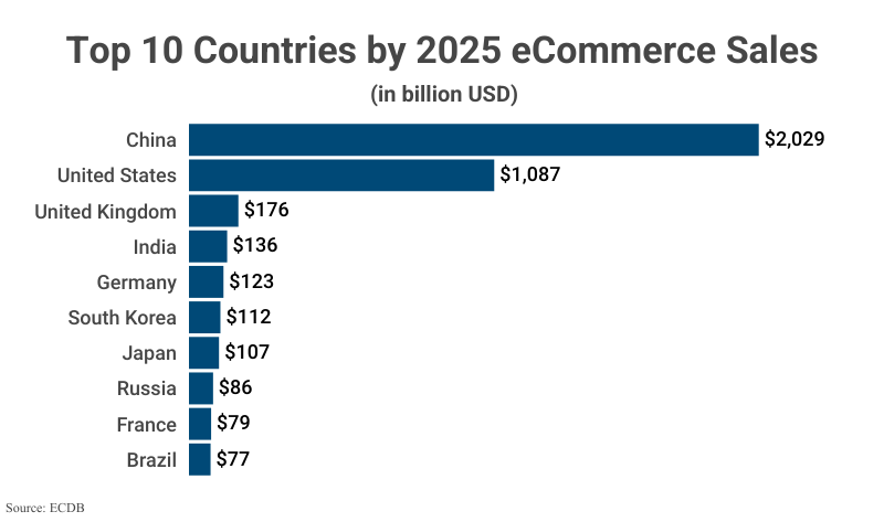 Stacked Bar Graph: Top 10 Countries by 2025 eCommerce Sales in billions USD including China ($2,029), United States ($1,087) and others according to ECDB
