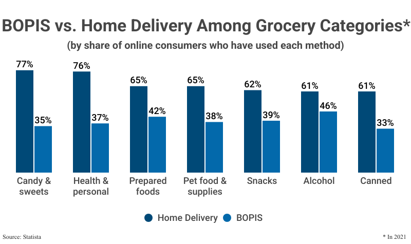 Grouped Bar Graph: Home Delivery vs. BOPIS Among Grocery Categories by the share of online consumers who have used each method from candy & sweets (77% home delivery and 35% BOPIS) to canned foods (61% delivery, 33% BOPIS) according to Statista