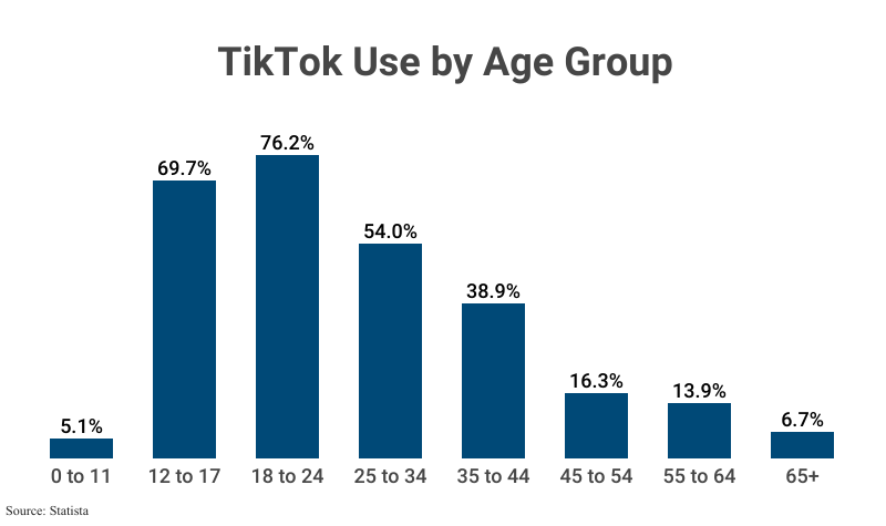 Bar Graph: TikTok Use by Age Group; 0 to 11 (5.1%), 12 to 17 (69.7%), 18 to 24 (76.2%), 25 to 34 (54.0%), 35 to 44 (38.9%), 45 to 54 (16.3%), 55 to 64 (13.9%), 65+ (6.7%) according to Statista
