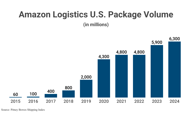 Bar Graph: Amazon Logistics U.S. Package Volume in millions from 2015 (60) to 2024 (6,300) according to Pitney Bowes' Shipping Index