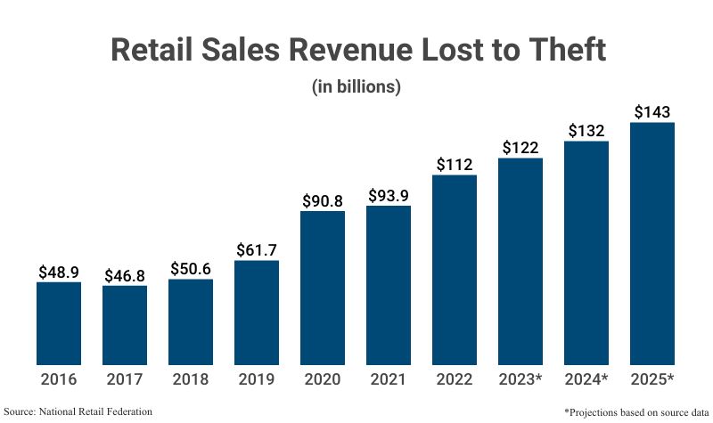 Grouped Bar Graph: Retail Sales Revenue Lost to Theft from 2016 ($48.9 billion) to 2022 ($112 billion) according to the National Retail Federation with projections from 2023 ($122 billion) to 2025 ($143 billion)