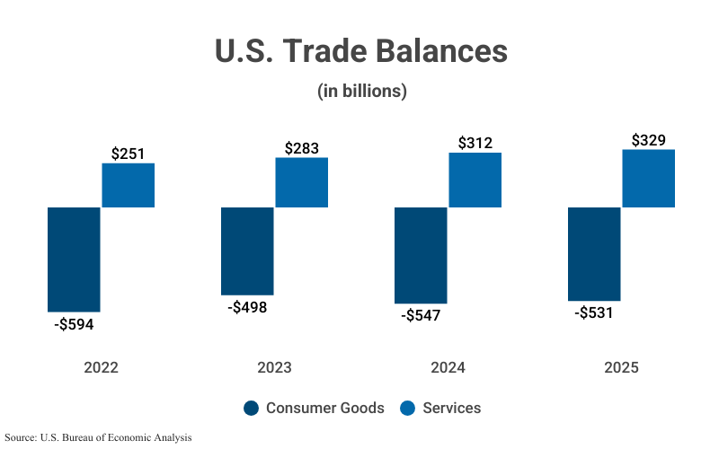 Grouped Bar Graph: U.S. Trade Balances in billions from 2022 (-$594 consumer goods; $251 services) to 2025 (-$531 consumer goods; $329 services) according to U.S. Bureau of Economic Analysis 