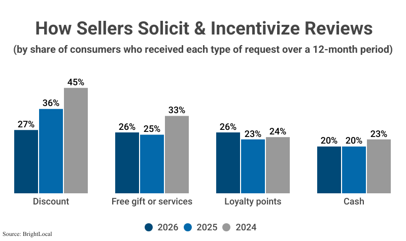 Grouped Bar Graph: How Sellers Solicit & Incentivize Reviews by share of consumers who received each type of request over a 12-month period from 2026, 2025 and 2024 including discount (27% of consumers received this type of request in 2026), free gift or services (26% in 2026), loyalty points (26%) and cash (20%) according to BrightLocal