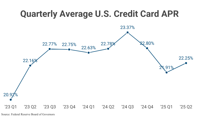 Line Graph: Quarterly Average U.S. Credit Card APR from 2023 Q1 (20.92%) to 2025 Q2 (22.25%) according to the Federal Reserve Board of Governors