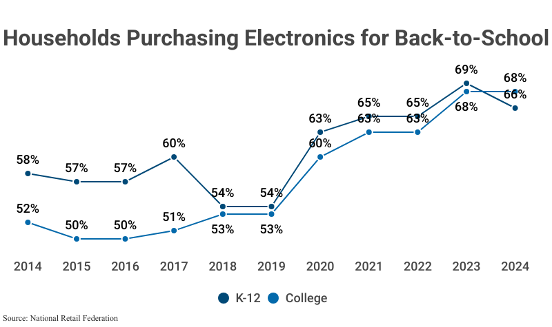 Stacked Line Graph: Households Purchasing Electronics for Back-to-School for K-12 and College from 2014 to 2024 according to National Retail Federation