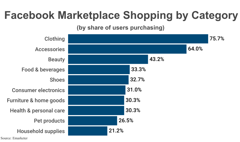 Stacked Bar Graph: Facebook Marketplace Shopping by Category by share of users purchasing according to Emarketer