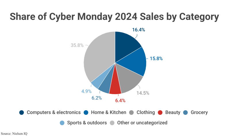 Pie Chart: Cyber Share of Cyber Monday 2024 Sales by Category according to Nielsen IQ