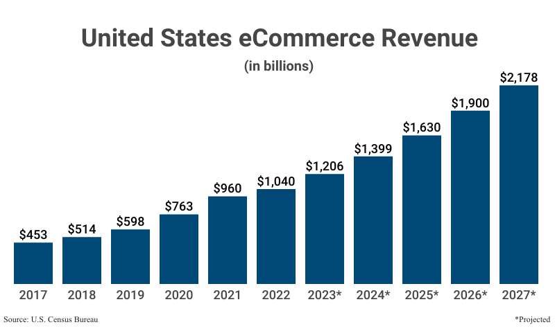 Bar Graph: United States eCommerce Revenue in villions from 2017 ($453) to 2022 ($1,040) according to the U.S. Census Bureau with projections to 2027 ($2,178)