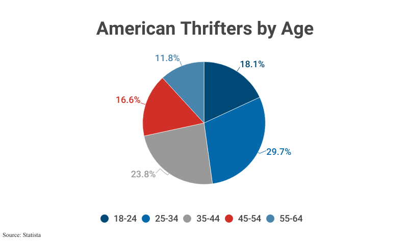 Pie Chart: American Thrifters by Age including 18- to 24-year-olds (18.1% of thrifters), 25-34 (29.7% of thrifters), 35-44 (23.8%), 45-54 (16.6%), and 55-64 (11.8%) according to Statista