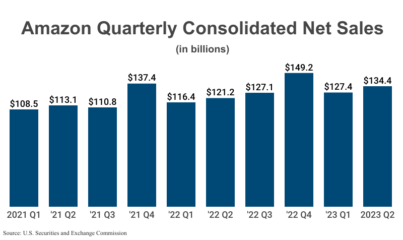 Amazon Statistics (2023): Yearly Growth, Sales Data & Users