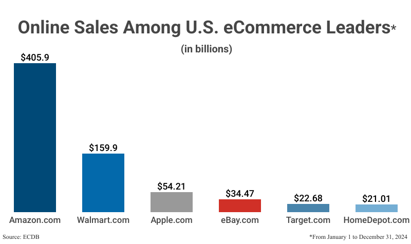 Bar Graph: Online Sales Among U.S. eCommerce Leaders from January 1 to December 31 2024 according to ecommerceB