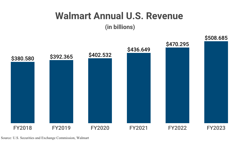 Walmart: Facts and Statistics 