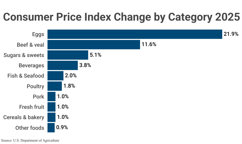 Stacked Bar Graph: Consumer Price Index Change by Category 2025 according to the U.S. Department of Agriculture