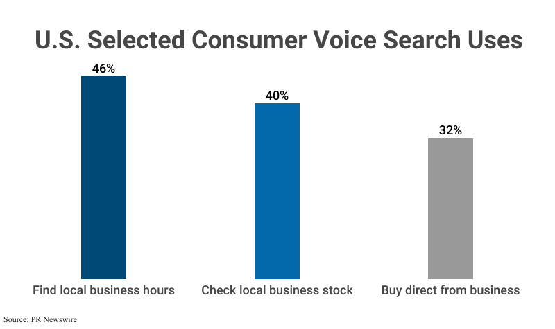 Bar Graph: U.S. Selected Consumer Voice Search Uses including find local business hours (46%), check local business stock (40%), and buy direct from business (35%) according to PR Newswire