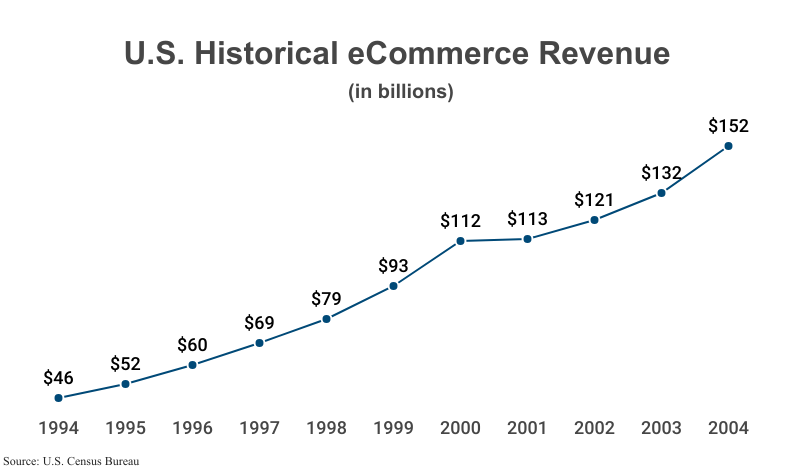 Line Graph: Total Annual eCommerce Revenue in billions from 1994 ($46) to 2004 ($152) according to the U.S. Census Bureau