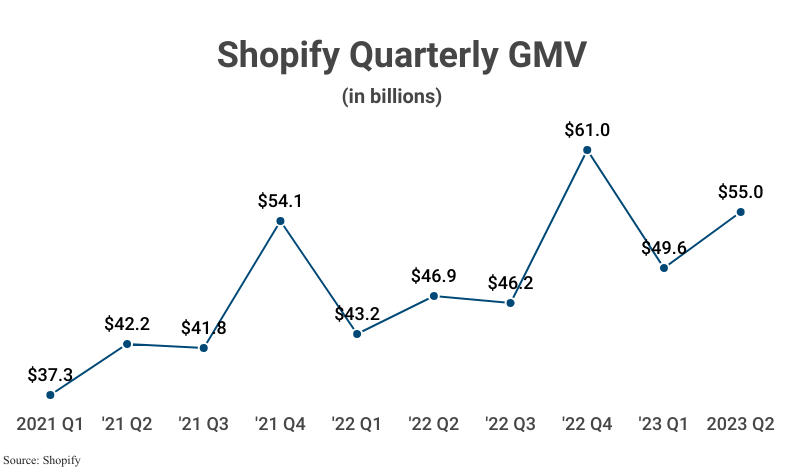Line Graph: Shopify Quarterly GMV in billions from 2021 Q1 ($37.3) to 2023 Q2 ($55.0) according to Shopify