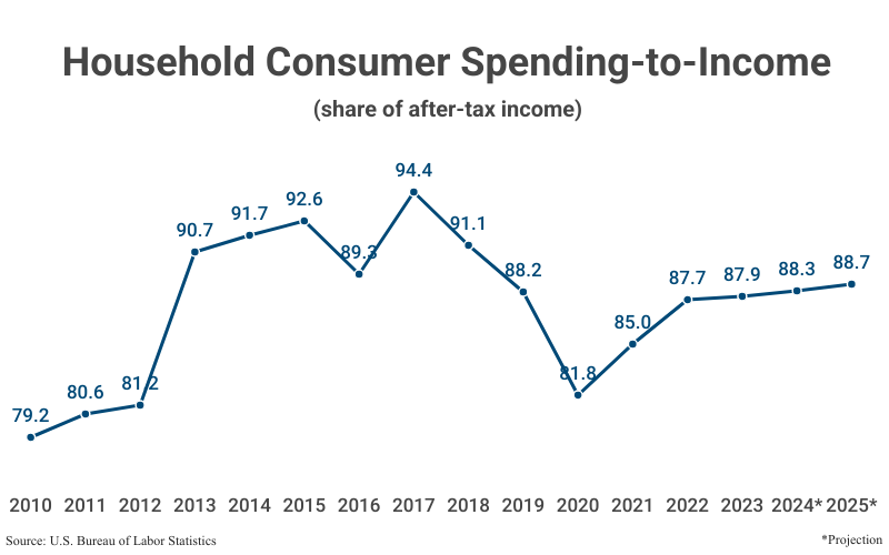 Line Graph: Household Consumer Spending-to-Income (share of after-tax income) from 2010 (79.2) to 2023 (87.9) with projections to 2025 (88.7) according to the U.S. Bureau of Labor Statistics 