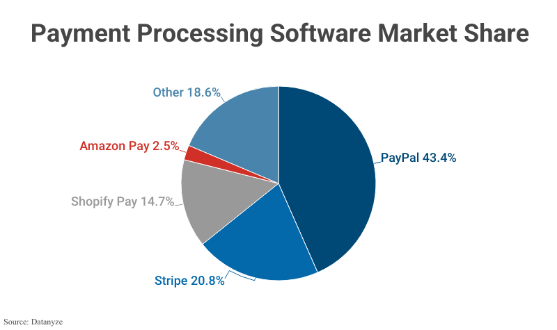 Pie Chart: Payment Processing Software Market Share including PayPal (43.4%), Stripe (20.8%), Shopify Pay (14.7%), Amazon Pay (2.5%), and Other (18.6%) according to Datanyze