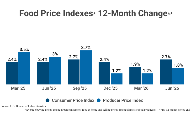 Grouped Bar Graph: Food Price Indexes 12-Month Change by the average buying proces among urban consumers for food at home and selling prices among domestic food producers by the 12-month period's end including the Consumer Price Index and the Producer Price Index according to the U.S. Bureau of Labor Statistics'