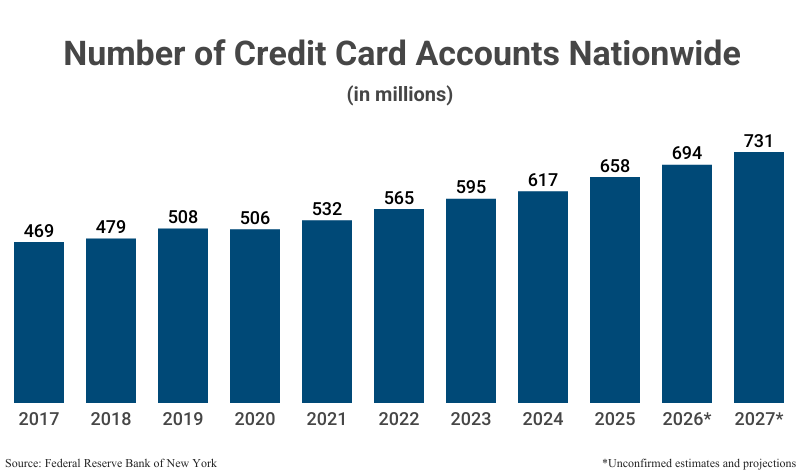 Bar Graph: Number of Credit Cards Circulating Nationwide from 2017 to 2025 according to the Federal Reserve Bank of New York with projections to 2027
