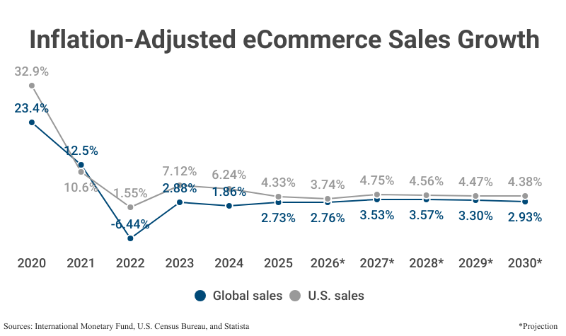 Line Graph: Inflation-Adjusted Annual eCommerce Sales Growth, global and domestic, from 2020 to 2025 with projections to 2030 according to the International Monetary Fund, U.S. Census Bureau, & Statista
