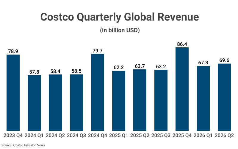 Bar Graph: Costco Quarterly Global Revenue (in billion USD) from 2023 Q4 to 2026 Q2 (69.6) according to Costco Investor News 