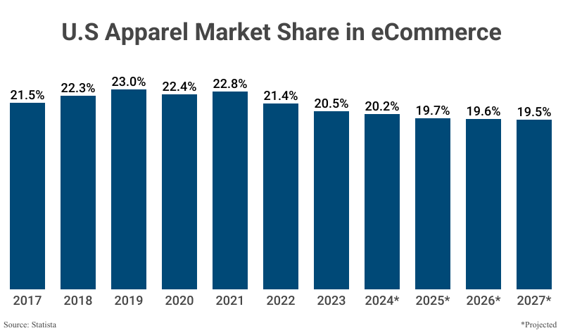 Bar Graph: U.S. Apparel Market Share in eCommerce from 2017 to 2023 with projections to 2027 according to Statista