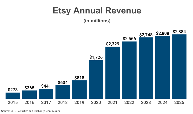 Bar Graph: Etsy Annual Revenue in billions from 2015 ($273) to 2025 ($2,884) according to Form 10-K as filed with the U.S. Securities and Exchange Commission (SEC)