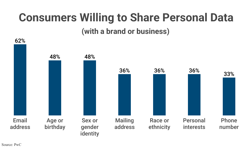 Consumers Willing to Share Personal Data with a brand or business according to PwC