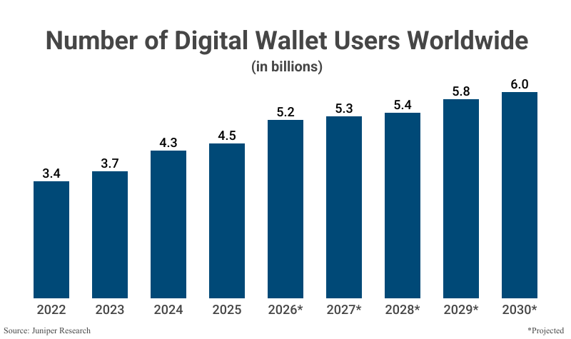 Bar Graph: Number of Digital Wallet Users Worldwide (in billions) from 2022 to 2025 (4.5 billion) with projections to 2030 according to Juniper Research
