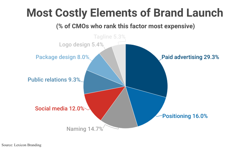 Pie Chart: Most Costley Elements of Brand Launch by % of CMOs who rank each factor as most expensive according to Lexicon Branding
