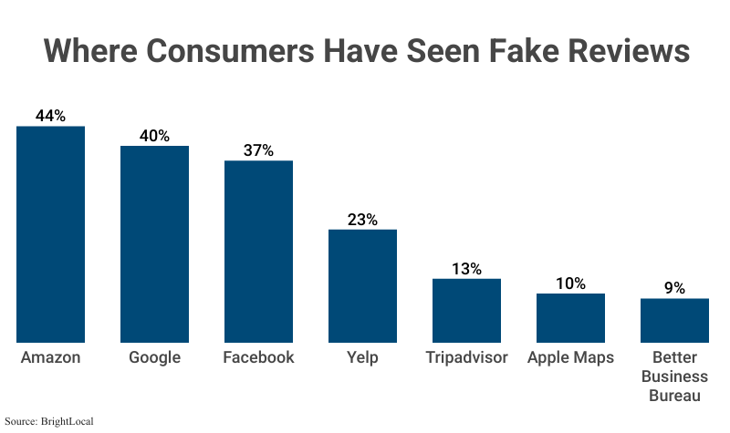Grouped Bar Graph: Where Consumers Have Seen Fake Reviews according to BrightLocal