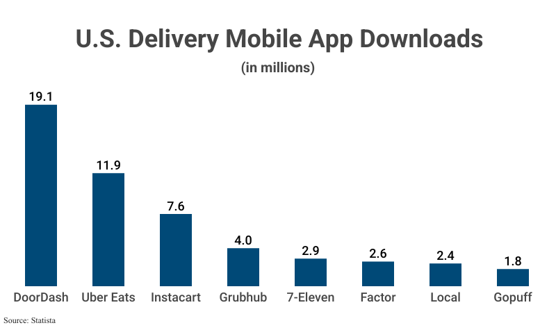 Grouped Bar Graph: U.S. Delivery Mobile App Downloads in millions including DoorDash (19.1), Uber Eats (11.9), Instacart (7.6), and others, according to Statista