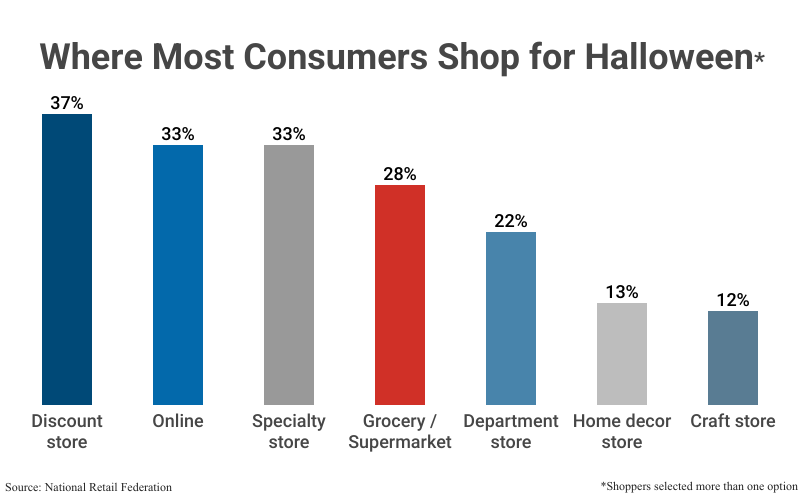 Bar Graph: Where Most Consumers Shop for Halloween (shoppers selected more than one option) according to the National Retail Federation 