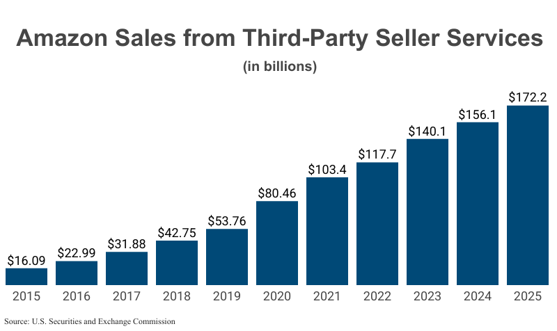 Bar Graph: Amazon Sales from Third-Party Seller Services in billions from 2015 ($16.09) to 2025 ($172.2) according to Amazon filings with the U.S. Securities and Exchange Commission