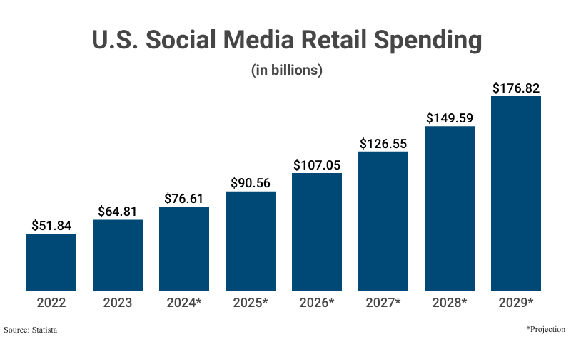 Bar Graph: U.S. Social Media Retail Spending in billions from 2022 ($51.84) to 2028 ($145.23) according to Statista