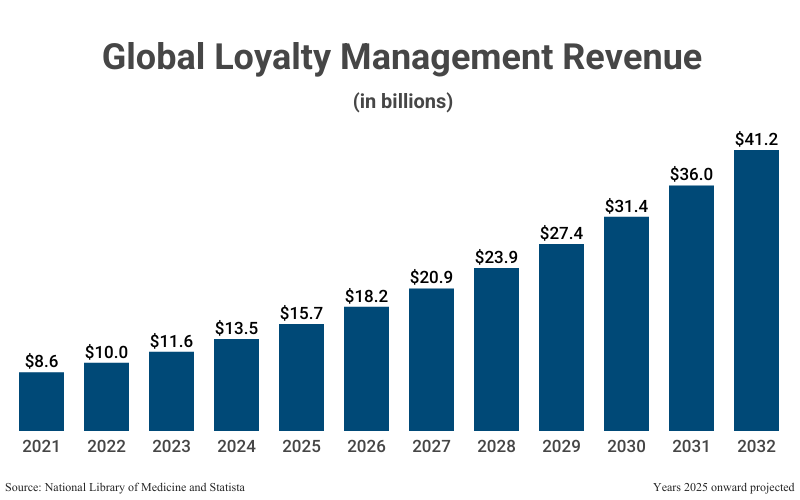Bar Graph: Global Loyalty Management Revenue in billions from 2021 ($8.6) to 2024 ($13.5) with projections to 2032 ($41.2) according to National Library of Medicine and Statista 