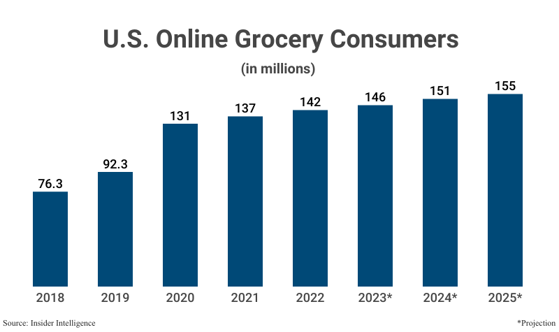 Grouped Bar Graph: U.S. Online Grocery Consumers from 2018 (76.3 million) to 2022 (142 million) according to Insider Intelligence with projections from 2023 to 2025 (155 million)