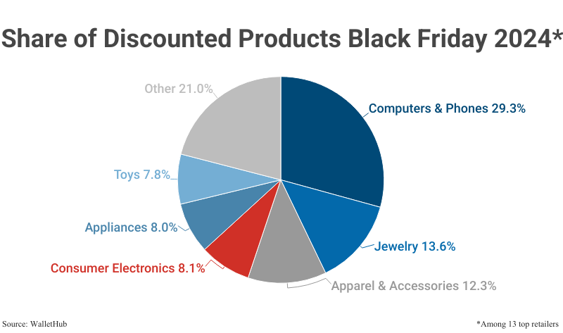 Pie Chart: Share of Discounted Products Black Friday 2024 among 13 top retailers according to WalletHub
