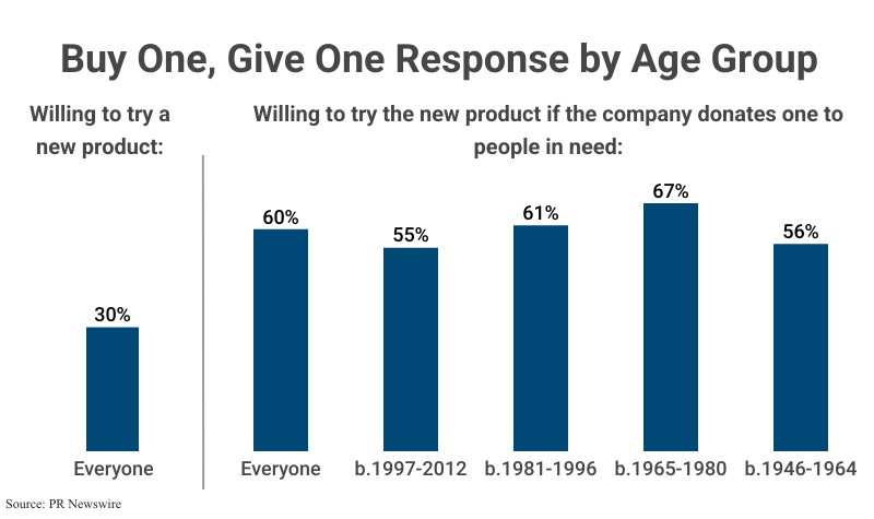 Grouped Bar Graph: Buy One, Give One Response by Age Group, including 30% of Everyone "Willing to try a new product" and "Willing to try the new product if the company donates to people in need" for Everyone (60%), b.1997-2012 (55%), b.1981-1996 (61%), b.1965-1980 (67%), and b.1946-1964 (56%), according to ActiveCampaign