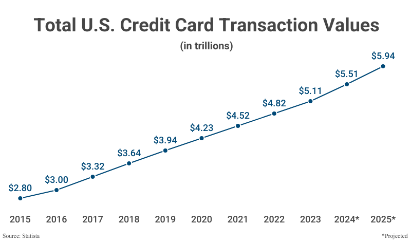 Line Graph: Total U.S. Credit Card Transaction Values in trillions from 2015 ($2.80) to 2023 ($5.11) with projections to 2025 ($5.94) according to Statista