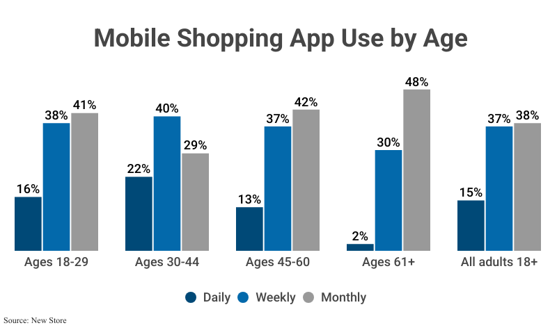 Grouped Bar Graph: Mobile Shopping App Use by Age including Daily, Weekly, & Monthly according to New Store