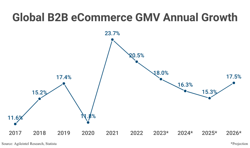 Line Graph: Global B2B eCommerce GMV Annual Growth from 2017 (11.6%) to 2022 (20.5%) with projections to 2026 (17/5%) according to Agilintel Research, Statista