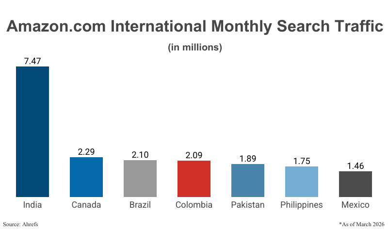 Bar Graph: Amazon.com International Monthly Search Traffic in millions from the Top 7 countries (outside the U.S.) according to Ahrefs 
