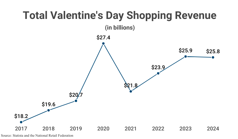 Line Graph: Total Valentine's Day Shopping Revenue by Year from 2017 ($18.2 billion) to 2023 ($25.8 billion) according to Statista and the National Retail Federation