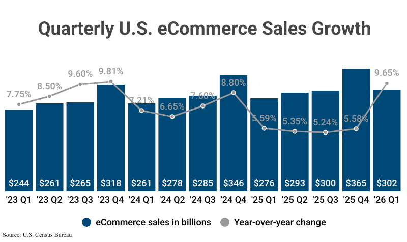 Bar & Line Graph: Quarterly U.S. eCommerce Sales Growth from 2023 Q1 ($244 billion in e-commerce sales; 7.75% YoY change) to 2026 Q1 ($302 billion; 9.65%), according to U.S. Census Bureau