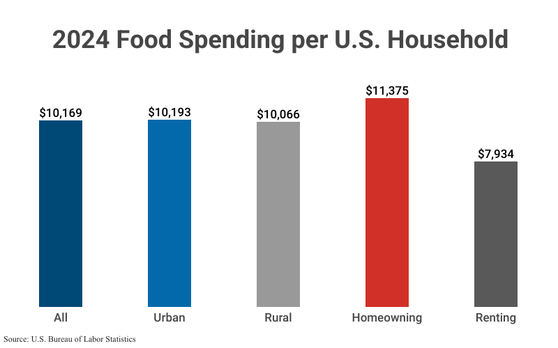 Bar Graph: 2024 Food Spending Per U.S. Household including All ($10,169), Urban, Rural, Homeowning, and Renting according to U.S. Bureau of Labor Statistics
