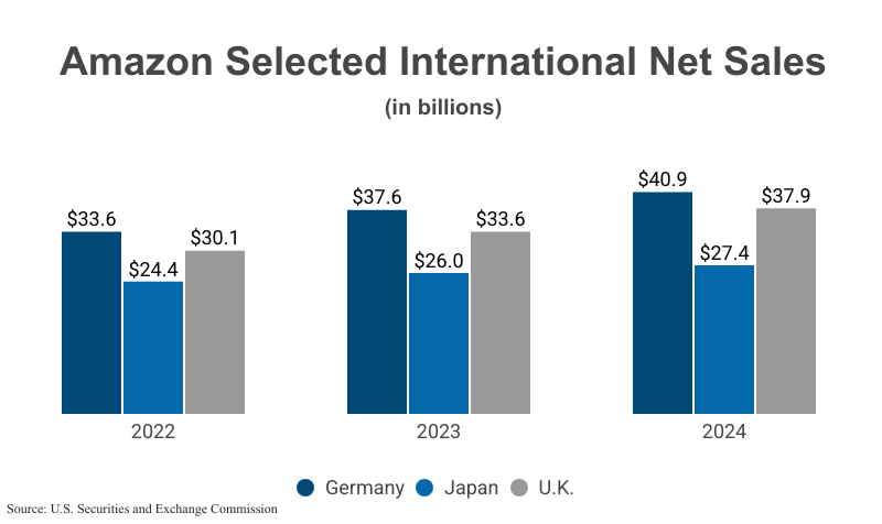 Grouped Bar Graphs: Amazon Selected International Net Sales in billions from 2022, 2023, and 2024 for Germany, Japan, and the United Kingdom according to Amazon corporate filings with the U.S. Securities and Exchange Commission