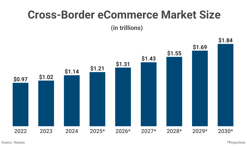 Bar Graph: Cross Border eCommerce Market Size in trillions from 2022 ($0.97) to 2024 ($1.14) with projections to 2030 ($1.84) according to Statista