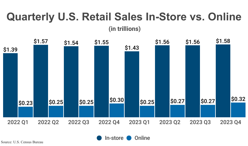 Grouped Bar Graph: Quarterly U.S. Retail Sales In-Store vs. Online from 2022 Q1 ($1.39/$0.23) to 2023 Q4 ($1.58/$0.32) according to the U.S. Census Bureau